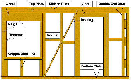 Kit House Framing Instructions using prefab frames